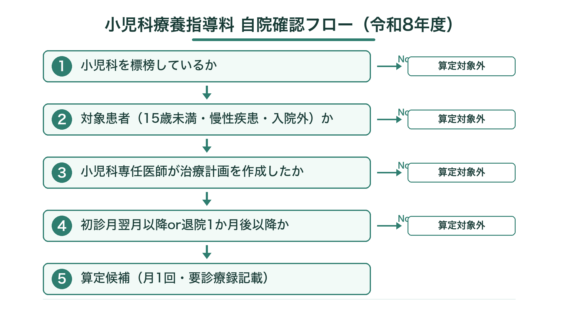 小児科療養指導料 自院確認フロー（令和8年度）