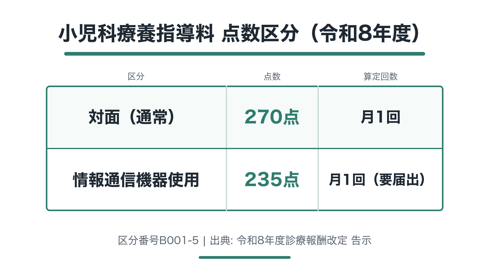 小児科療養指導料 点数区分（令和8年度）